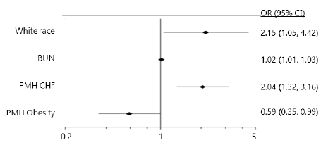 Predictors Of Early (0-7 Days) And Late (8-30 Days) Readmission In A ...