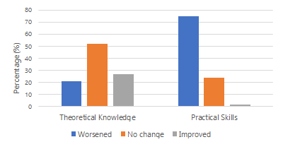 Newcastle University Medicine Malaysia (NUMed) Students’ Perceptions of Changes to Academic Performance after Transition to E-Learning during Academic Year 2020/2021.