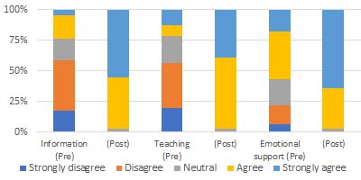 Confidence in Supporting Peers with Dyslexia Questionnaire Post-Dyslexia Awareness Workshop