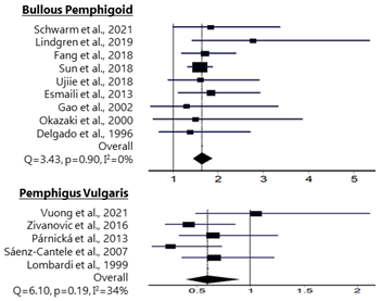 Forest Plot for Bullous Pemphigoid (Top) and Pemphigus Vulgaris (Bottom)