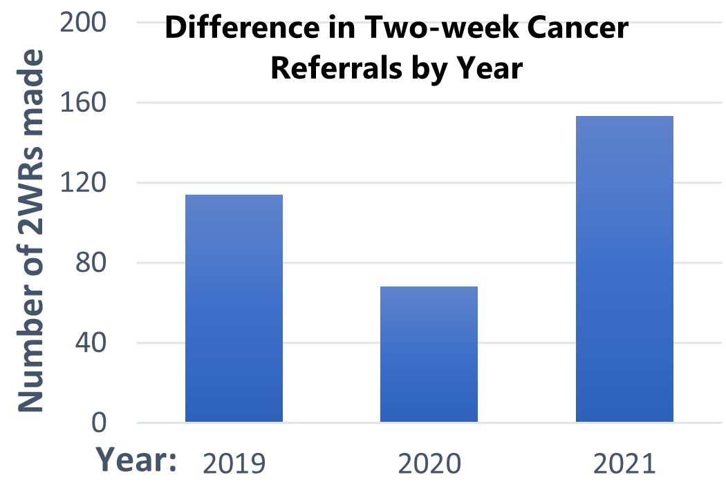 The graph titled "The Difference Between the Number of 2WRs Made in the 2019, 2020 and 2021 Data Sets" illustrates changes in two-week cancer referrals (2WRs) over three years, based on the study you provided. In 2019, the number of referrals was approximately 120. This number significantly dropped in 2020 to around 60, reflecting the impact of the COVID-19 lockdown. By 2021, there was a strong rebound, with referrals exceeding 160, representing a recovery after the pandemic restrictions were lifted.