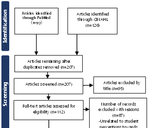 PRISMA Flowchart Demonstrating the Selection Process During the Literature Search: A Narrative Review on Quality Improvements for Radiology Clerkships from Medical Student