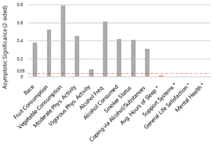 Medical Student Burnout and Lifestyle Factors for 144 South Florida Medical Students, 2021