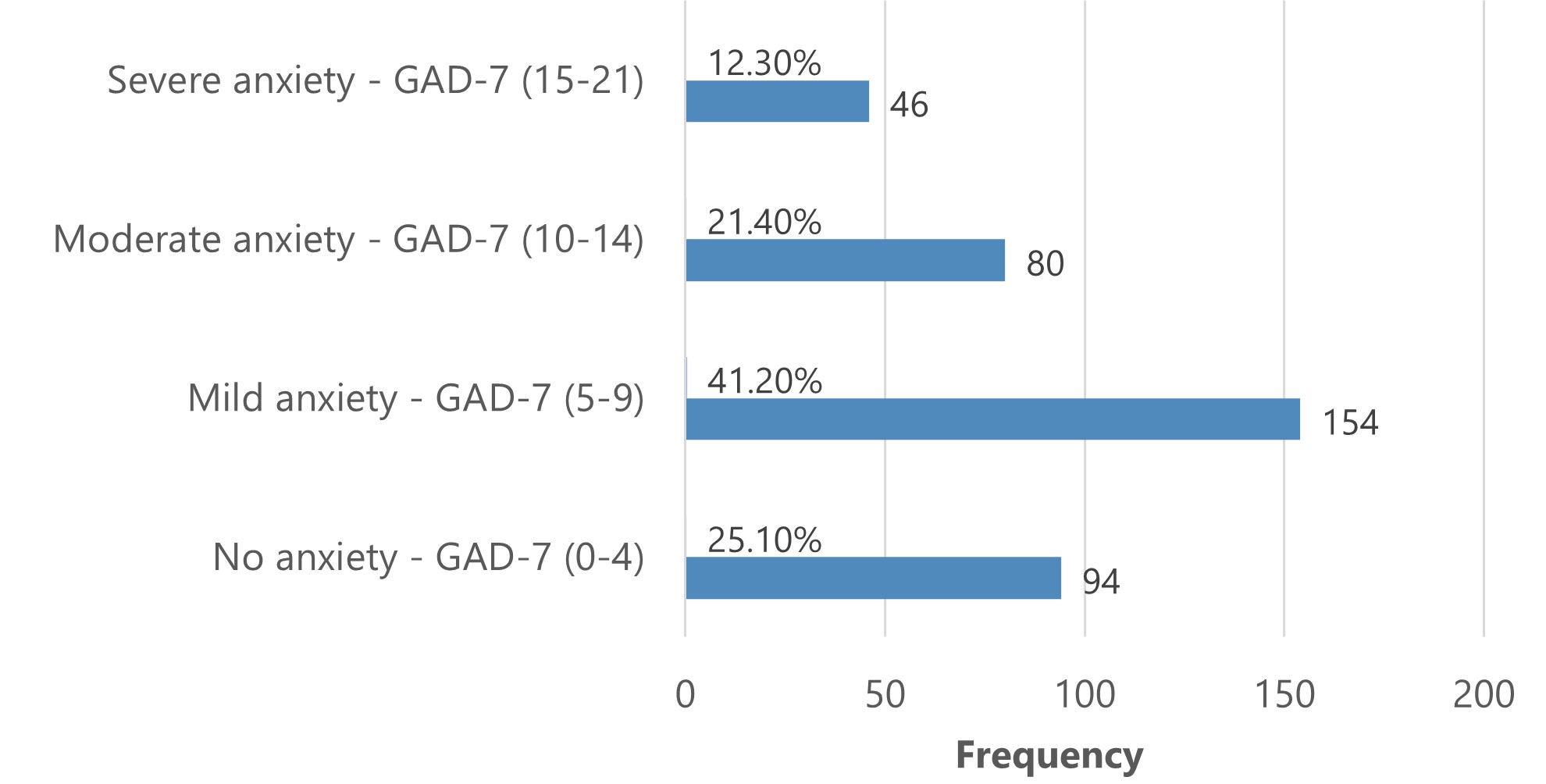The image is a horizontal bar graph with four bars, each representing a category of anxiety severity according to the Generalized Anxiety Disorder-7 (GAD-7) scale. The categories, listed from the top bar down, are 'Severe anxiety' (scores 15-21), 'Moderate anxiety' (scores 10-14), 'Mild anxiety' (scores 5-9), and 'No anxiety' (scores 0-4). Each bar's length corresponds to the number of individuals in that category, with frequencies noted on the graph. The 'Mild anxiety' category has the longest bar, indicating the highest frequency, followed by 'No anxiety', 'Moderate anxiety', and 'Severe anxiety', respectively. The percentages shown above each bar denote the proportion of individuals within each category, with 'Mild anxiety' having the highest percentage of 41.20% and 'Severe anxiety' the lowest at 12.30%. The graph is a visual representation of the prevalence of anxiety at different levels within the surveyed group.
