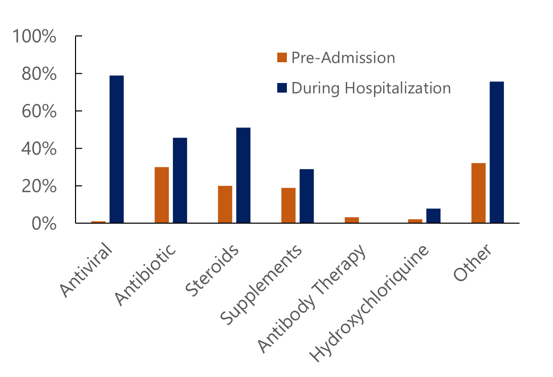 The graph titled "Percentage of Cohort Using Specified Therapeutics Pre-admission (Outpatient) versus During Hospitalization (Inpatient)" compares the use of different treatments in COVID-19 patients. Antivirals (79%) and antibiotics (46%) were more commonly used during hospitalization, while outpatient use was lower. Steroids and supplements also saw increased usage during hospitalization. Less frequent treatments included antibody therapy and hydroxychloroquine, both used minimally in both settings. Overall, therapeutic use was higher during hospitalization compared to pre-admission​.