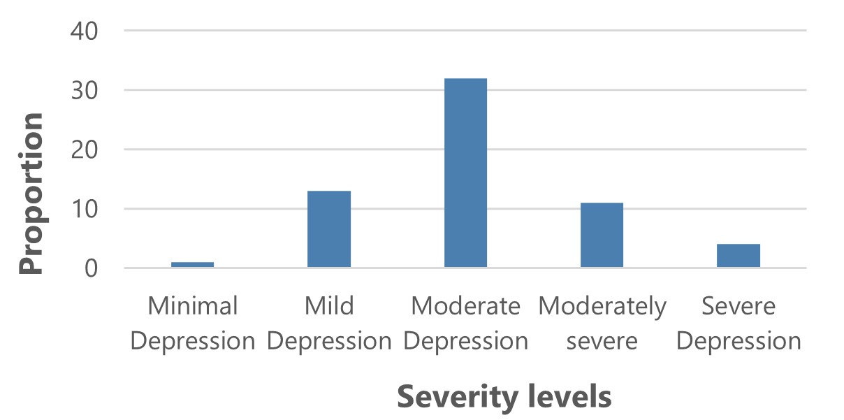 The image is a vertical bar chart displaying the proportion of individuals with varying severity levels of depression. There are five categories on the horizontal axis, from left to right: Minimal Depression, Mild Depression, Moderate Depression, Moderately Severe, and Severe Depression. The vertical axis represents the proportion, ranging from 0 to 35.  The bars indicate the number of individuals in each category. 'Minimal Depression' has the shortest bar, suggesting a lower proportion. 'Mild Depression' has a taller bar, followed by a significantly higher bar for 'Moderate Depression', which appears to be the most common with the tallest bar of all, indicating the highest proportion. The 'Moderately Severe' category's bar drops down, and 'Severe Depression' has the lowest bar similar to 'Minimal Depression', indicating a smaller proportion in these categories. The overall chart shows a clear peak at 'Moderate Depression', highlighting it as the most prevalent severity level among the sample.