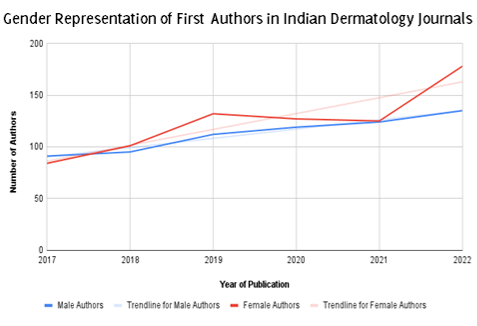 This line graph compares the number of male and female authors over time from 2017 to 2022. The x-axis represents the year of publication, while the y-axis shows the number of authors. Two lines are plotted: one for male authors in blue and one for female authors in red, with trendlines for both groups. The graph shows a gradual increase for both male and female authors, but the number of female authors surpasses male authors starting around 2019 and continues to rise sharply in 2022. The trendlines indicate a steeper growth trajectory for female authors compared to male authors.