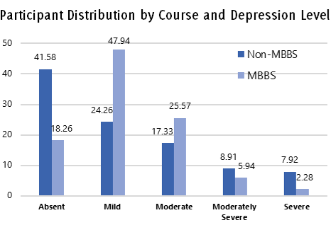 This bar chart compares the distribution of depression severity grades (PHQ-9) between Non-MBBS and MBBS participants. The categories include Absent, Mild, Moderate, Moderately Severe, and Severe. For 'Absent' depression, 41.58% of Non-MBBS participants and 18.26% of MBBS participants are represented. In the 'Mild' category, MBBS participants lead at 47.94%, compared to 24.26% for Non-MBBS. For 'Moderate' depression, MBBS participants account for 25.57%, while Non-MBBS participants account for 17.33%. In the 'Moderately Severe' category, 8.91% of Non-MBBS participants and 5.94% of MBBS participants are represented. Finally, in the 'Severe' category, 7.92% of Non-MBBS participants are shown compared to 2.28% of MBBS participants. The chart highlights notable differences in depression severity between the two groups, with MBBS participants showing higher rates of mild and moderate depression, while Non-MBBS participants exhibit higher percentages in absent and severe depression categories.