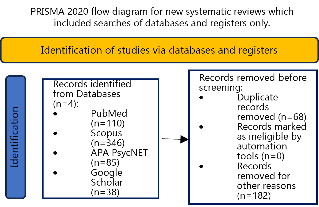 The image shows a section of a PRISMA flow diagram illustrating the identification stage of studies. Records were identified from four databases: PubMed (n=110), Scopus (n=346), APA PsycNET (n=85), and Google Scholar (n=38). Before screening, 68 duplicate records were removed, none were marked ineligible by automation tools, and 182 were removed for other reasons.