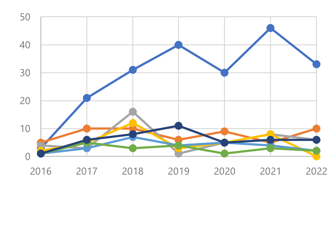 The graph titled "Number of Category and T-cell receptor excision circles (TREC) Consults per Year" shows the annual number of pediatric allergy and immunology consultations from 2016 to 2022. Immunodeficiency consults (yellow line) are the most frequent and show a steady rise, peaking in 2021. TREC-related consults (blue line), linked to immunodeficiency screening in newborns, also increased notably starting in 2016. Other categories, such as drug allergies, general allergies, and inflammatory syndromes, show less variation but maintain a consistent presence over the years​.