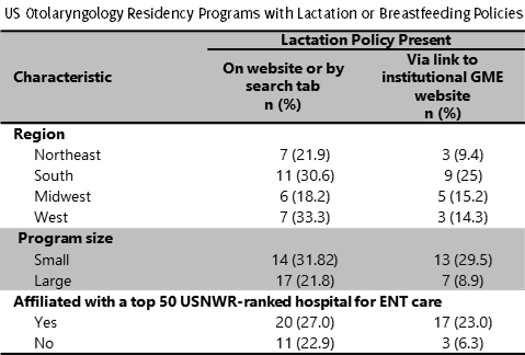 This table displays the presence of lactation policies in Otolaryngology residency programs by program size. The table includes two columns: 'On website or by search tab' and 'Via link to institutional GME website,' showing the number (n) and percentage (%) of programs with lactation policies. For small programs (fewer than 3 residents per year), 14 programs (31.82%) had policies on their website, while 13 (29.5%) had policies linked via the institutional GME website. For large programs (3 or more residents per year), 17 programs (21.8%) had policies on their website, and 7 programs (8.9%) had policies linked via the institutional GME website. The table highlights differences in the availability of lactation policies based on program size.