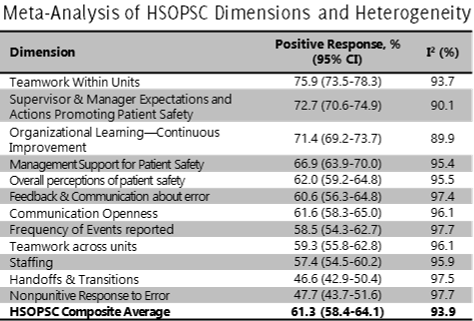 The table presents six dimensions related to patient safety, showing the positive response percentages, confidence intervals (95% CI), and intraclass correlation coefficients (I²). Supervisor & Manager Expectations and Actions Promoting Patient Safety had the highest positive response at 72.7% (70.6–74.9) with an I² of 90.1%. Management Support for Patient Safety followed with a positive response of 66.9% (63.9–70.0) and an I² of 95.4%. Feedback & Communication about Error showed a positive response of 60.6% (56.3–64.8) and an I² of 97.4%, while Frequency of Events Reported recorded 58.5% (54.3–62.7) and an I² of 97.7%. Staffing received a positive response of 57.4% (54.5–60.2) with an I² of 95.9%. Finally, Nonpunitive Response to Error had the lowest positive response at 47.7% (43.7–51.6) with an I² of 97.7%. These results highlight significant variation in perceptions of patient safety across the six dimensions, with Nonpunitive Response to Error being the least favorable