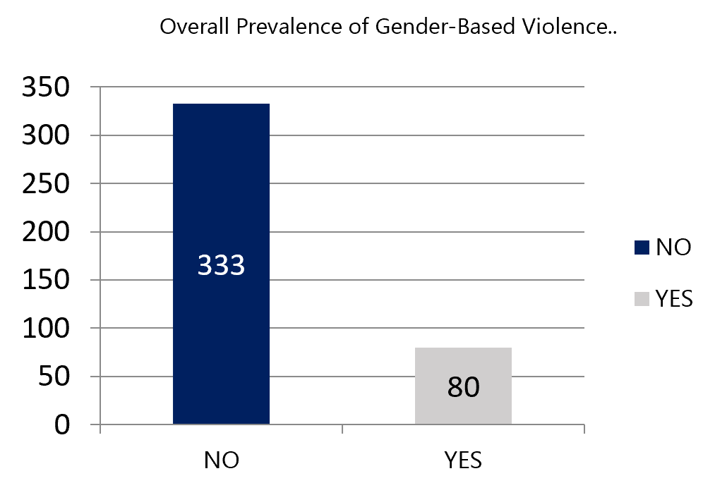 This bar chart compares the number of patients who received treatment (n=333) versus those who did not (n=80). The treated group is significantly larger than the untreated group.