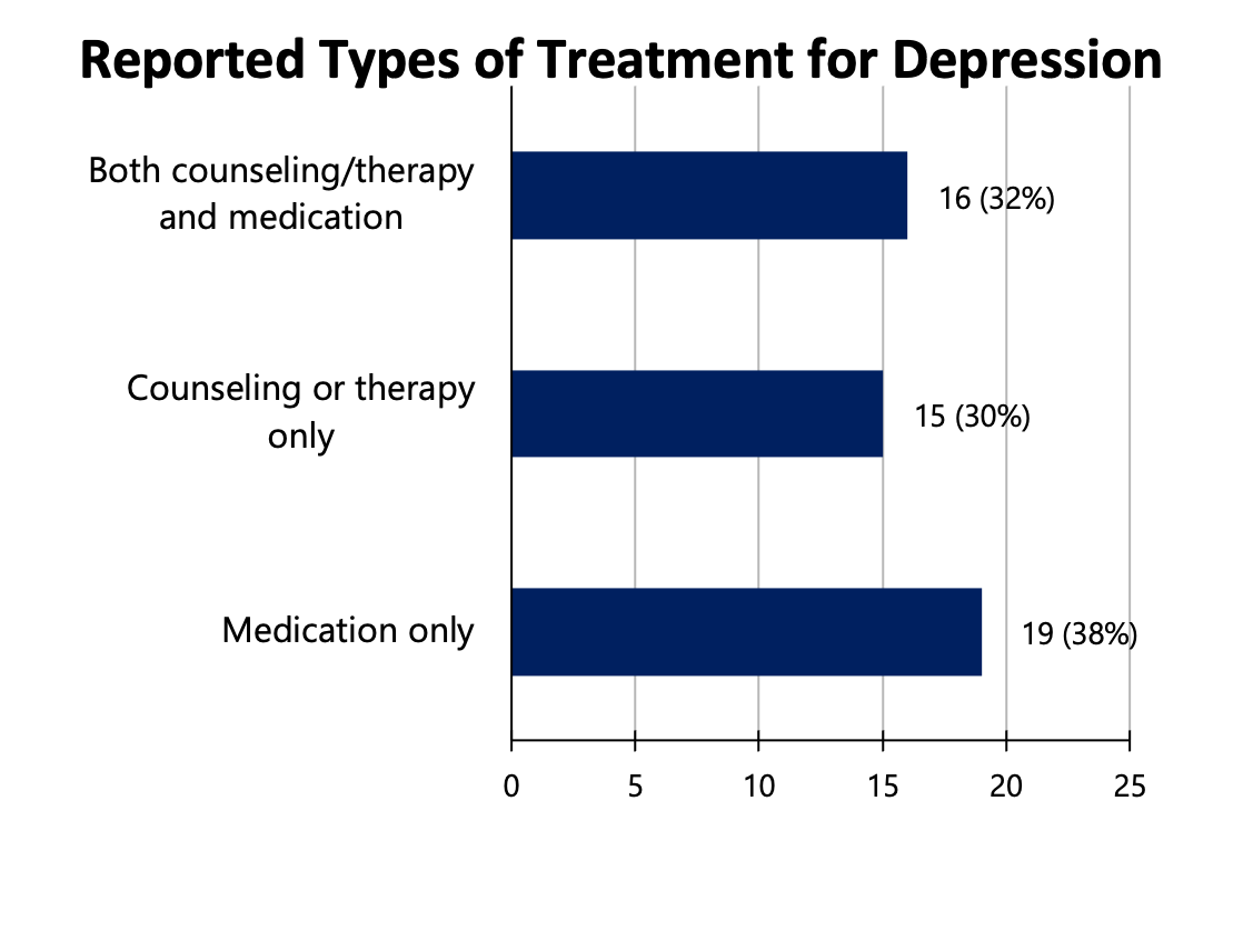 A horizontal bar chart titled 'Reported Types of Treatment for Depression' shows three categories of treatment. The first bar, labeled 'Both counseling/therapy and medication,' represents 16 people or 32%. The second bar, labeled 'Counseling or therapy only,' represents 15 people or 30%. The third bar, labeled 'Medication only,' represents 19 people or 38%. The chart highlights that 'Medication only' is the most commonly reported treatment, followed by combined therapy and medication, and lastly, therapy alone.