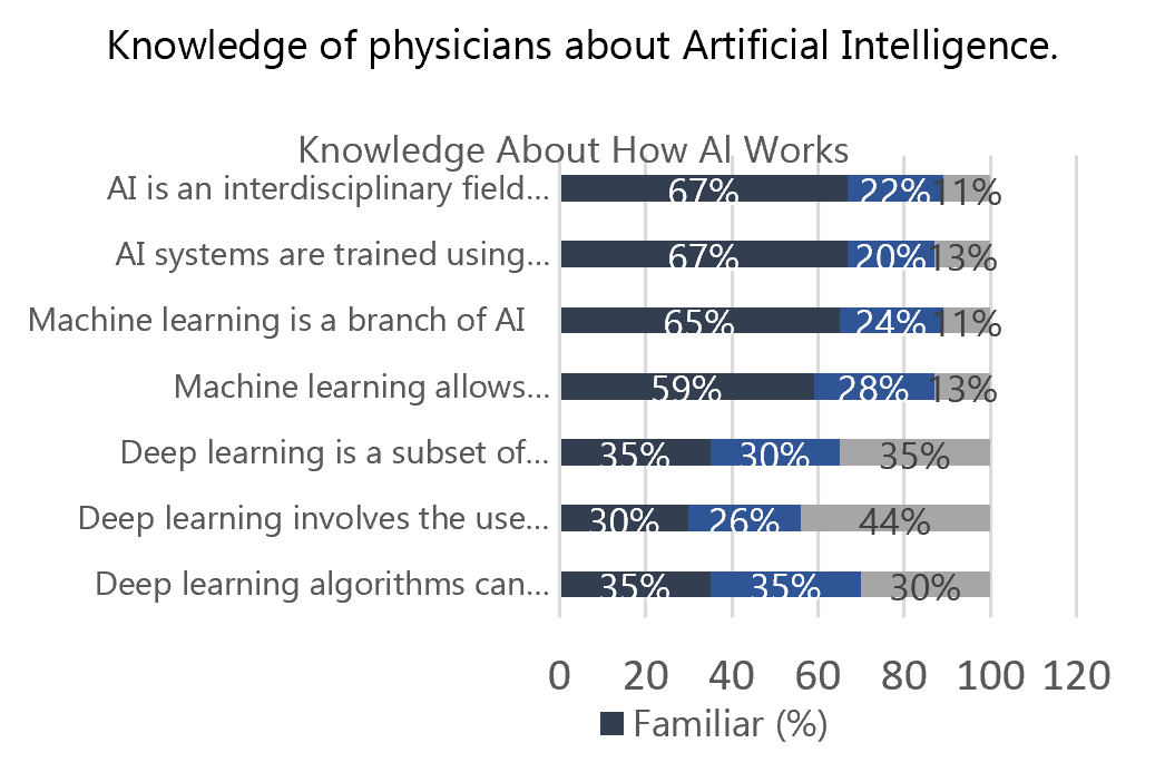 This bar chart illustrates survey results on knowledge about how AI works. The majority of respondents are familiar with basic concepts such as AI being an interdisciplinary field (67%), AI systems being trained using data (67%), and machine learning as a branch of AI (65%). Familiarity drops with more advanced concepts: 59% know that machine learning allows systems to improve with experience, while only 35% recognize deep learning as a subset of machine learning, 30% understand that it involves neural networks, and 35% are familiar with deep learning algorithms’ capabilities.